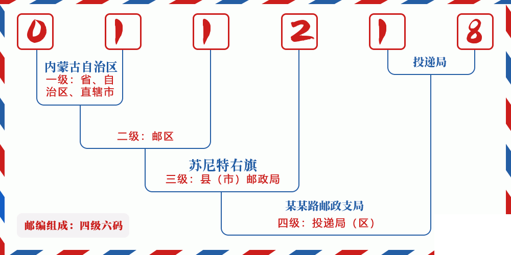邮编011218含义