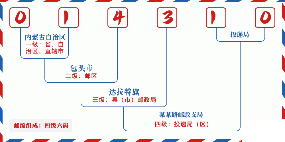 邮编014310含义