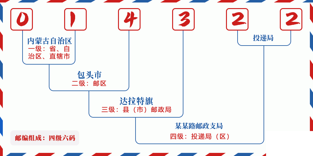 邮编014322含义