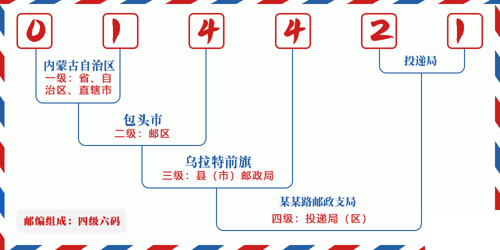 邮编014421含义