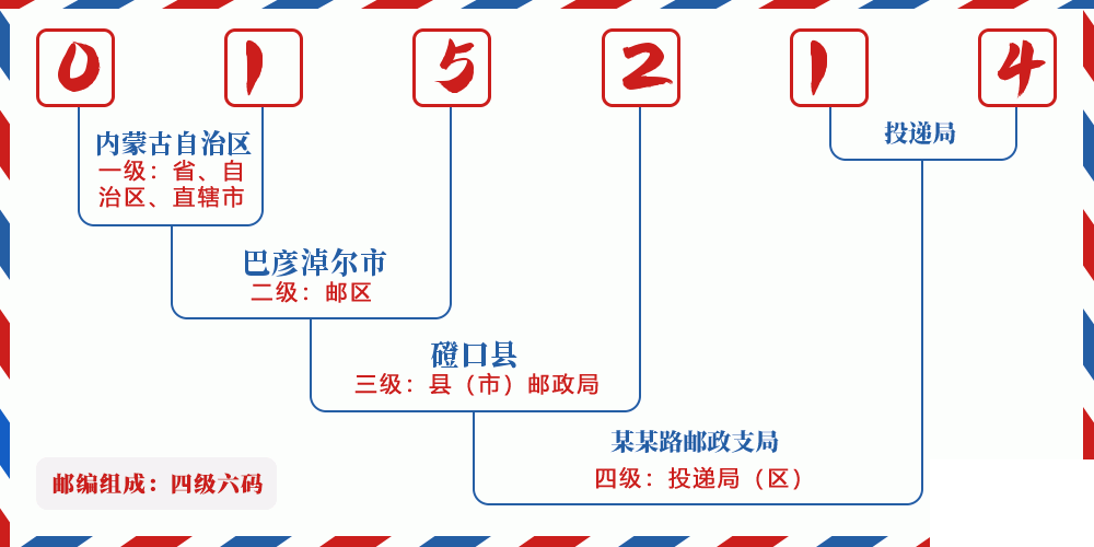 邮编015214含义