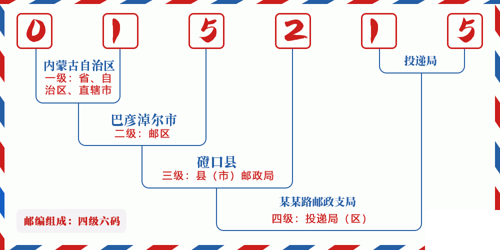 邮编015215含义