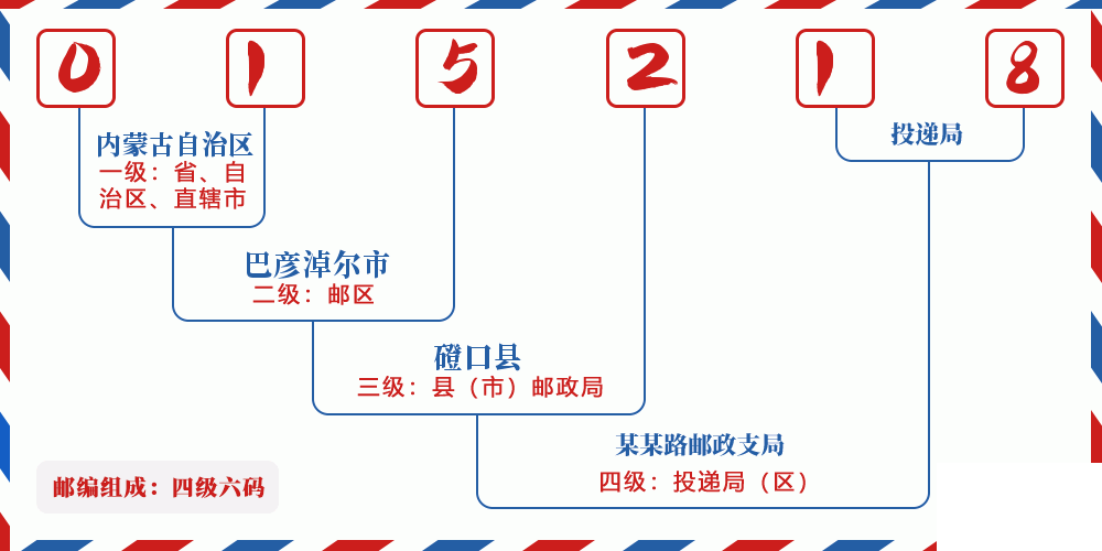 邮编015218含义