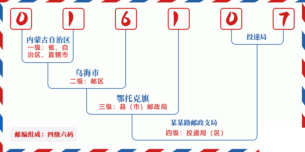 邮编016107含义