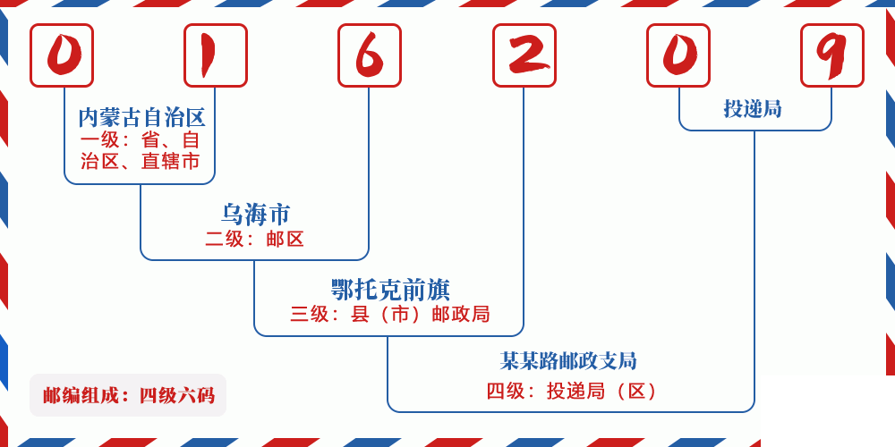 邮编016209含义