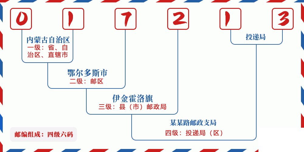 邮编017213含义