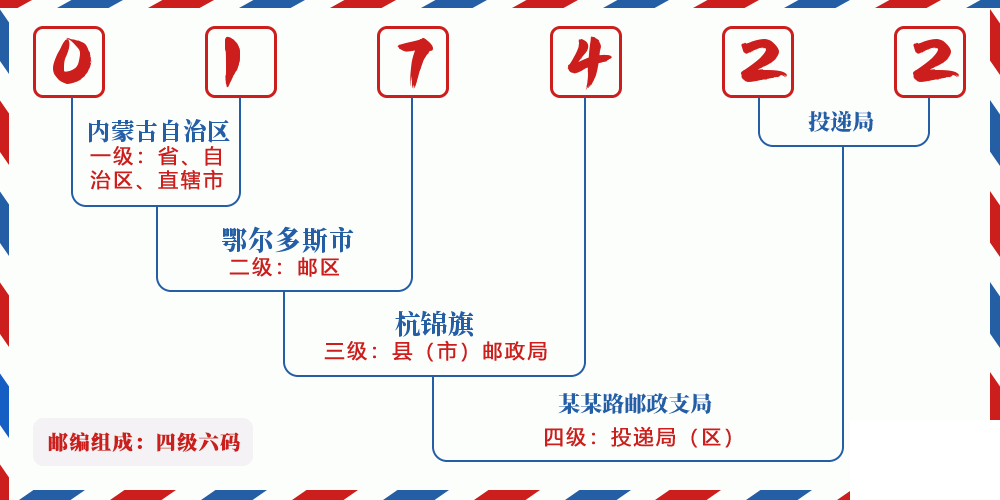 邮编017422含义