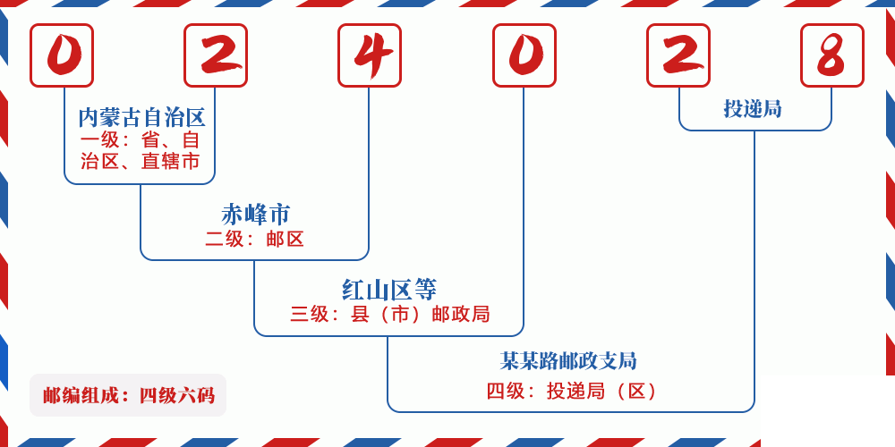 邮编024028含义