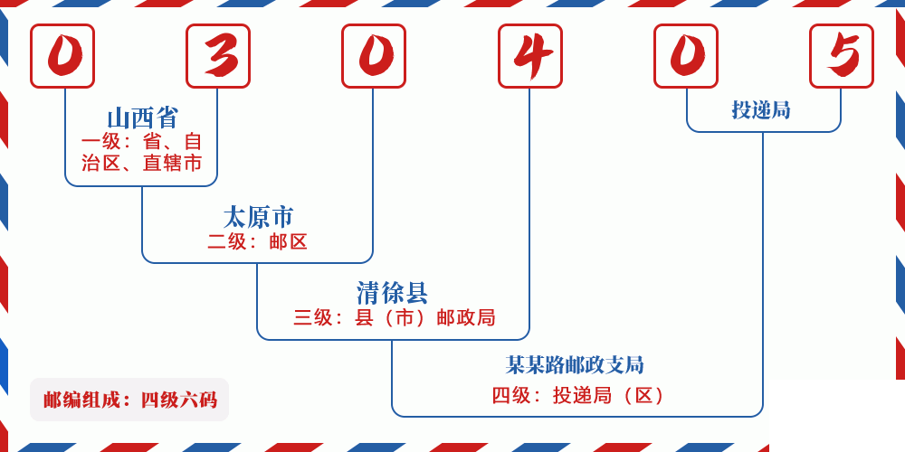邮编030405含义