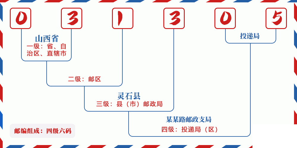 邮编031305含义