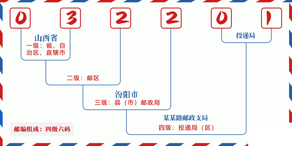 邮编032201含义