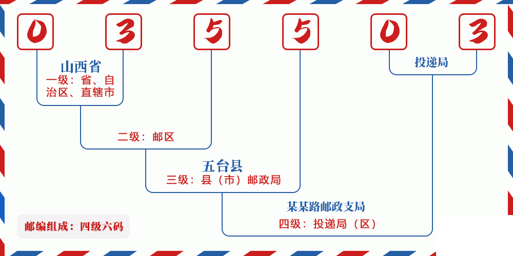 邮编035503含义