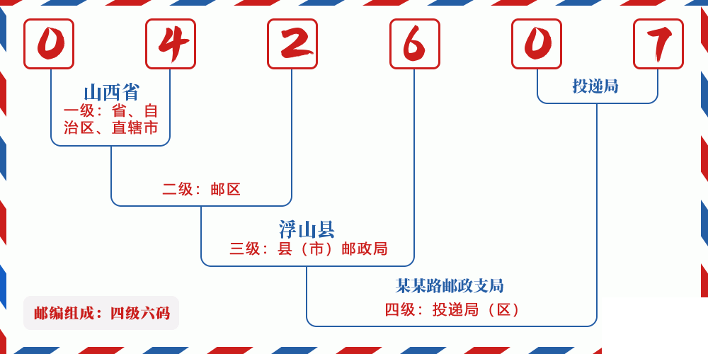 邮编042607含义
