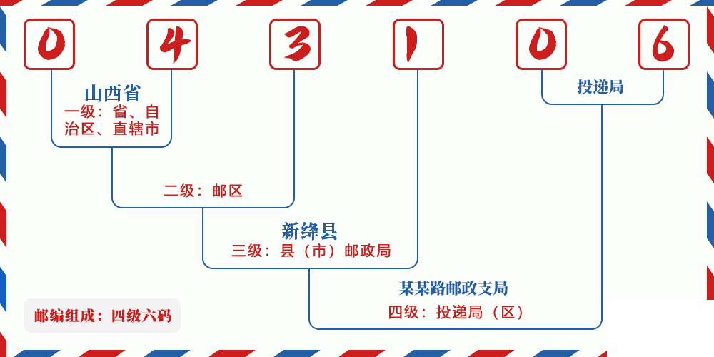 邮编043106含义