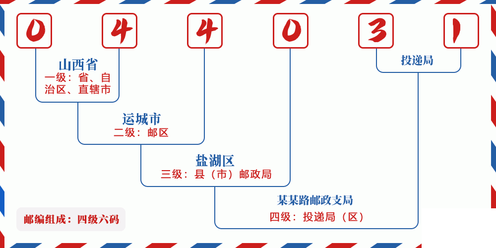邮编044031含义