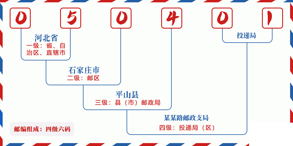 邮编050401含义