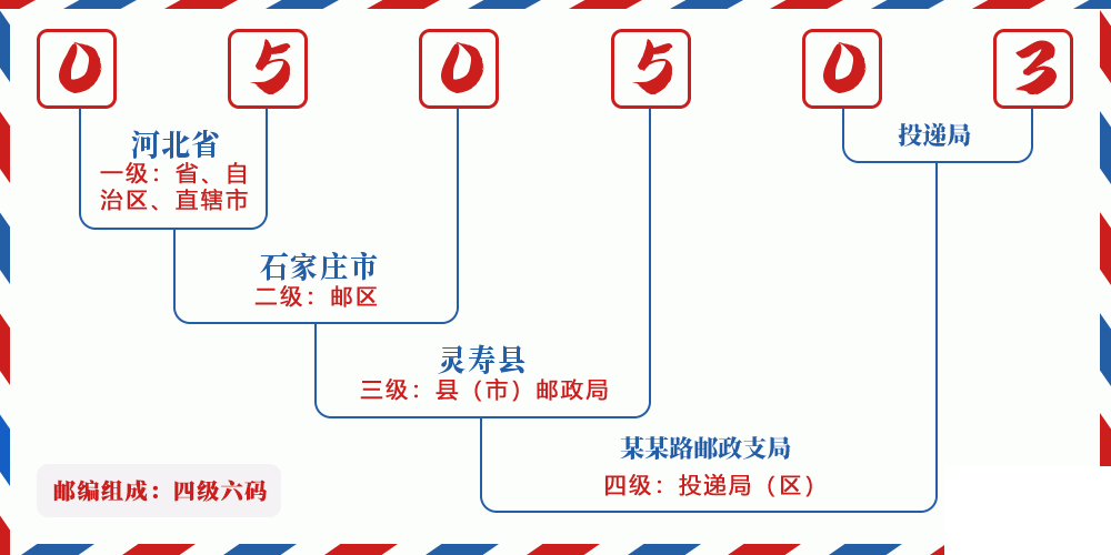 邮编050503含义