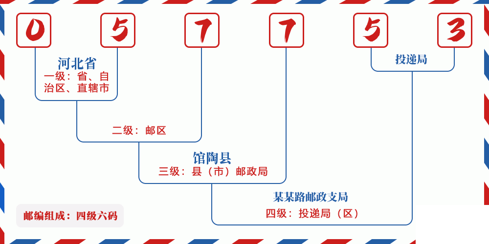 邮编057753含义
