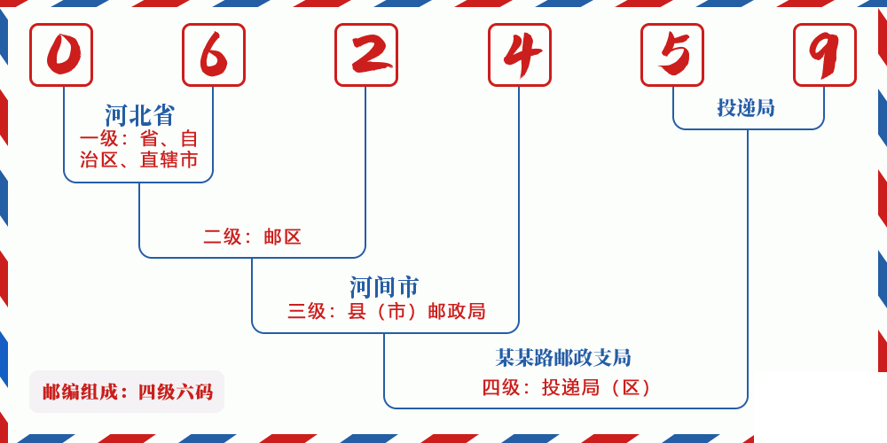 邮编062459含义