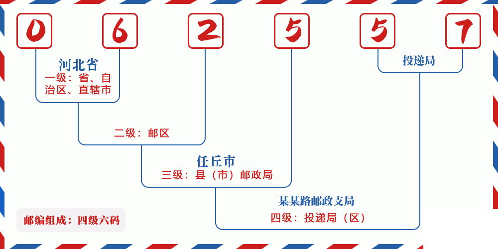 邮编062557含义