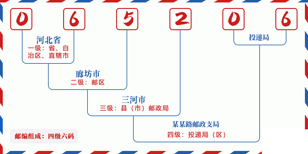 邮编065206含义