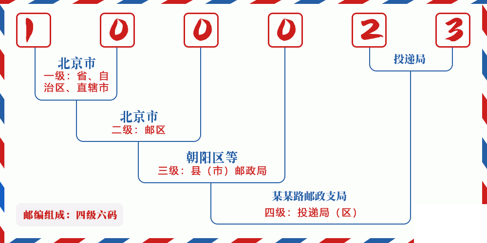 邮编100023含义