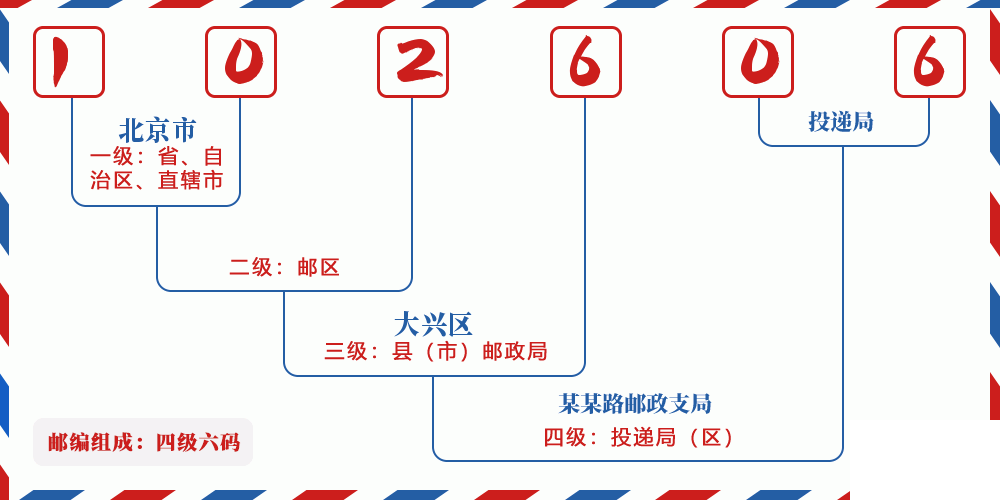邮编102606含义