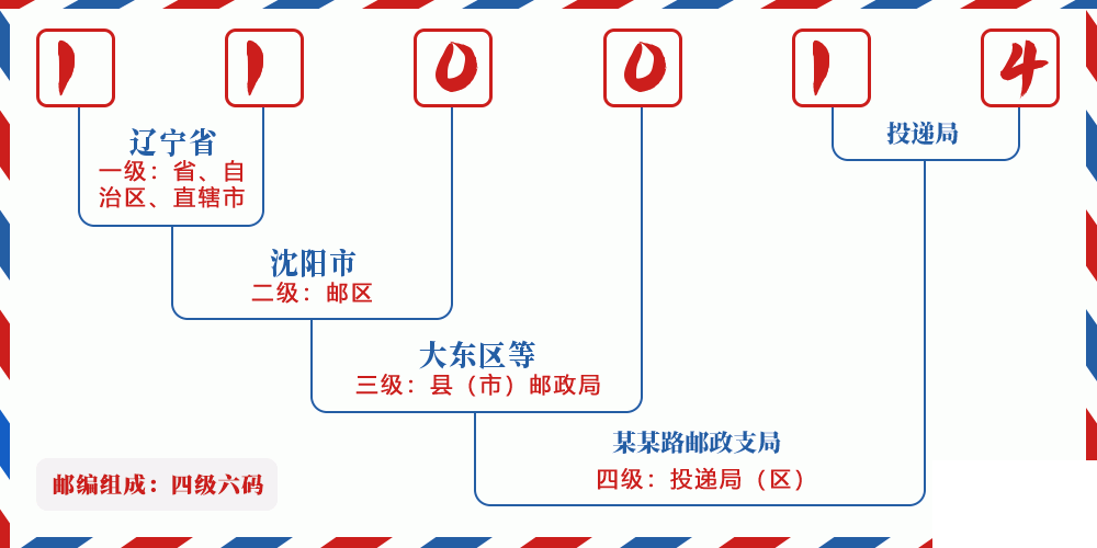邮编110014含义