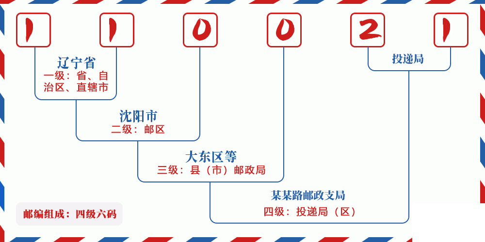 邮编110021含义