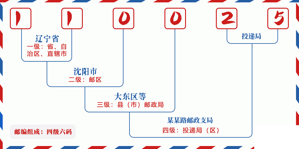 邮编110025含义