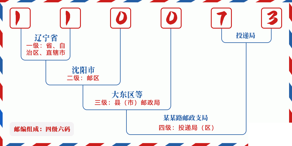 邮编110073含义