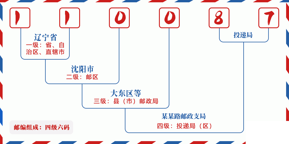 邮编110087含义