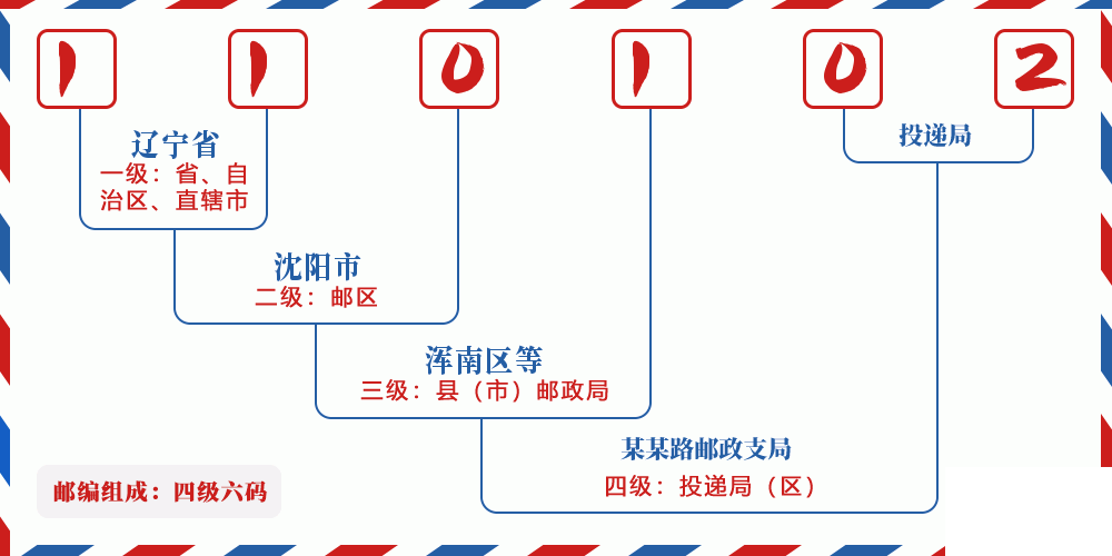 邮编110102含义