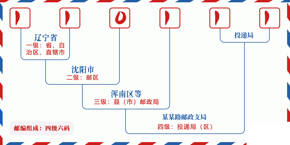 邮编110111含义