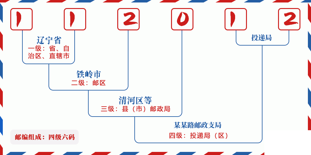 邮编112012含义