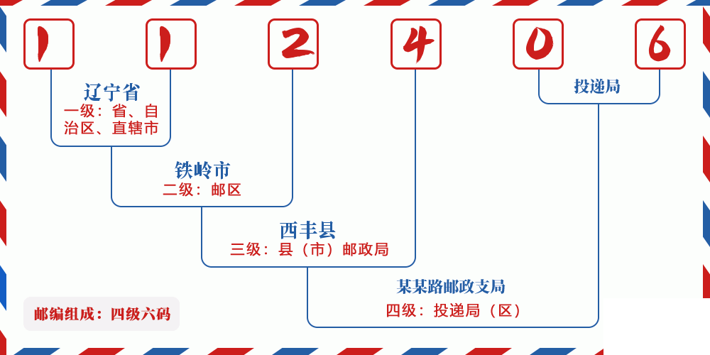 邮编112406含义