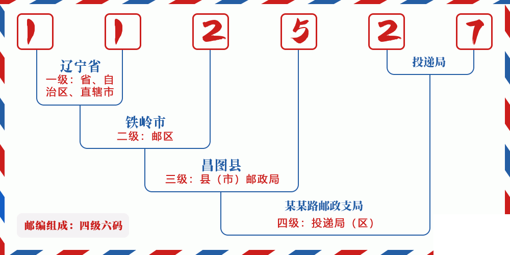 邮编112527含义