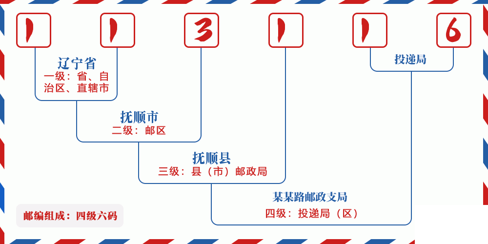 邮编113116含义