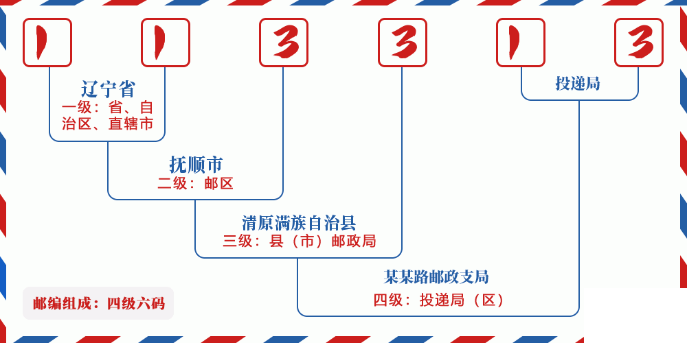 邮编113313含义