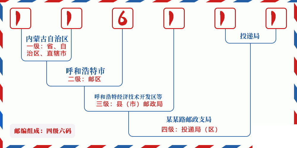 邮编116111含义