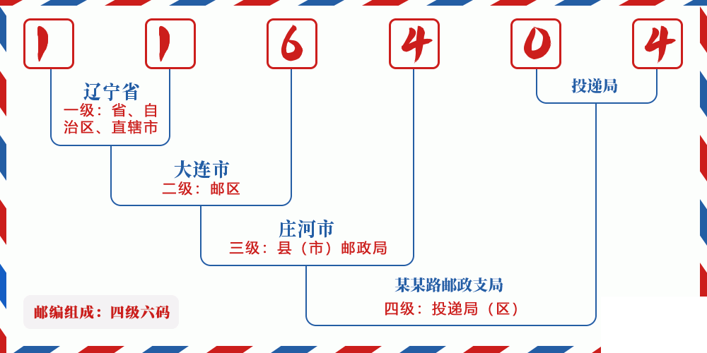 邮编116404含义