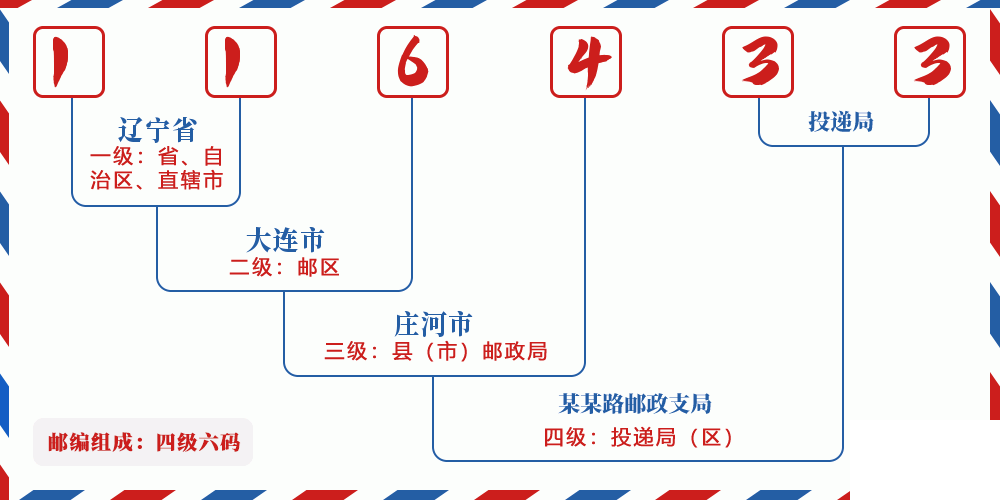 邮编116433含义