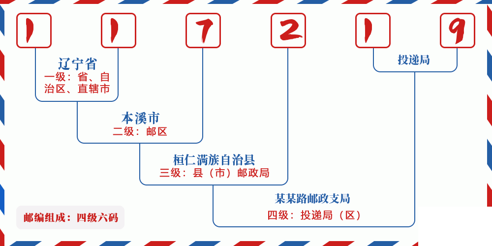 邮编117219含义