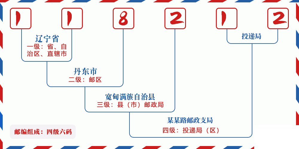 邮编118212含义