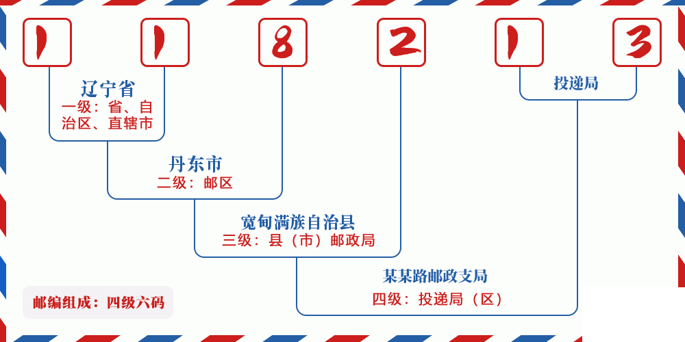 邮编118213含义