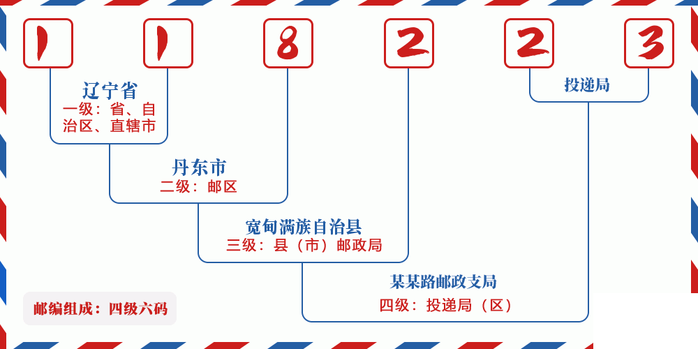 邮编118223含义