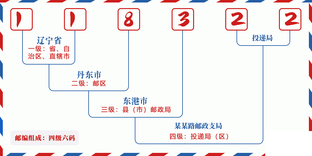 邮编118322含义