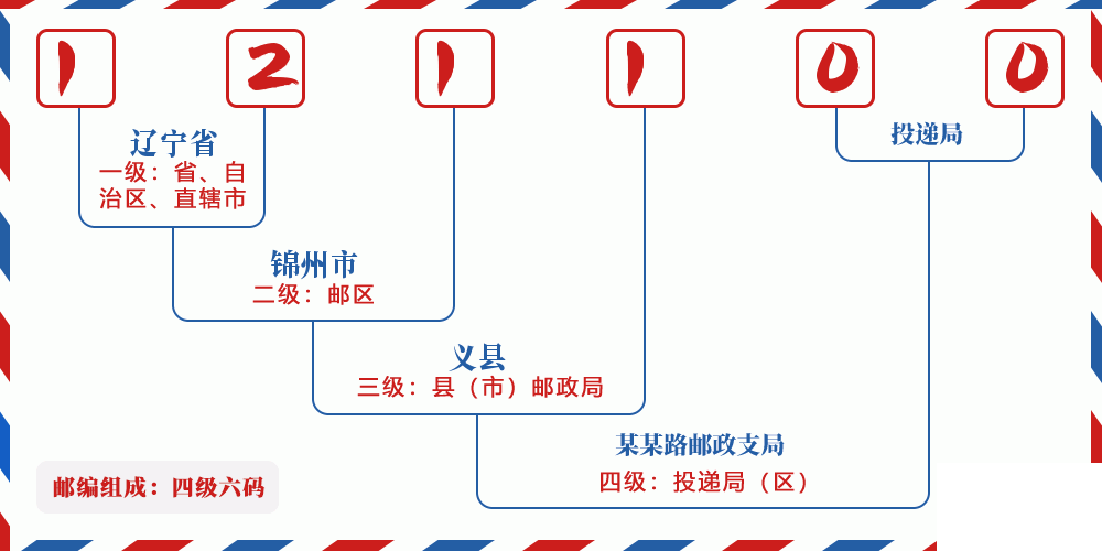 邮编121100含义