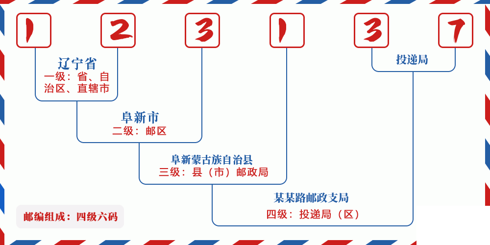 邮编123137含义