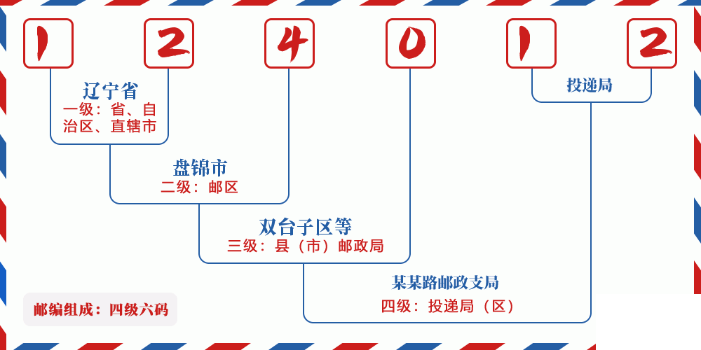 邮编124012含义